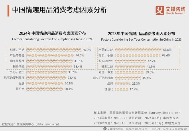 行业消费者洞察分析：消费者价值观念开放冰球突破游戏网站2024年中国情趣用品(图1)