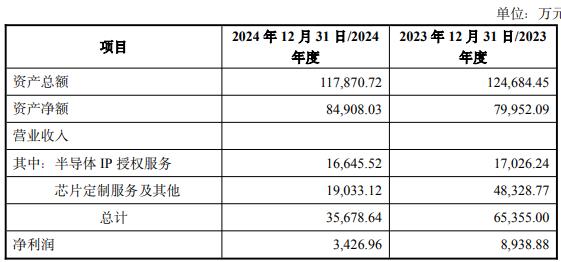 2标的 1标的去年营收净利双降冰球突破破
