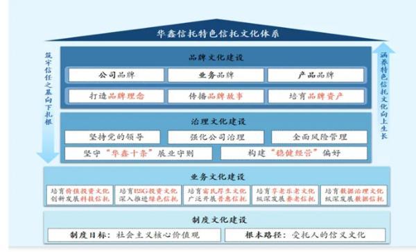 信托文化筑牢发展根基 创新普惠金融服务实体经济冰球突破平台华鑫信托党委书记、董事长朱勇：深耕(图2)